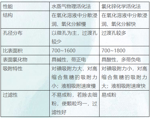关于木质活性炭你一定要知道的这些信息